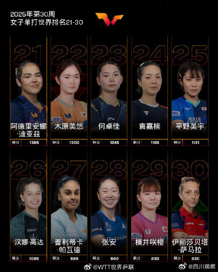 林诗栋已连续23周世界排名第一