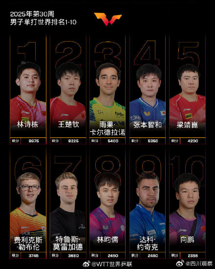 林诗栋已连续23周世界排名第一