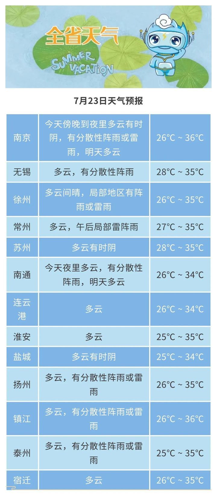 今日大暑，未来三天江苏仍有35℃以上高温天气