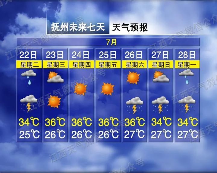 19°C！大雨！强雷电！雷暴大风！江西接下来天气……
