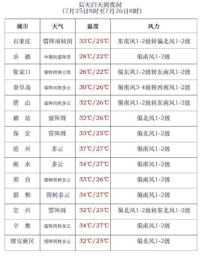 中到大雨+暴雨！河北未来三天雨雨雨，小心强对流