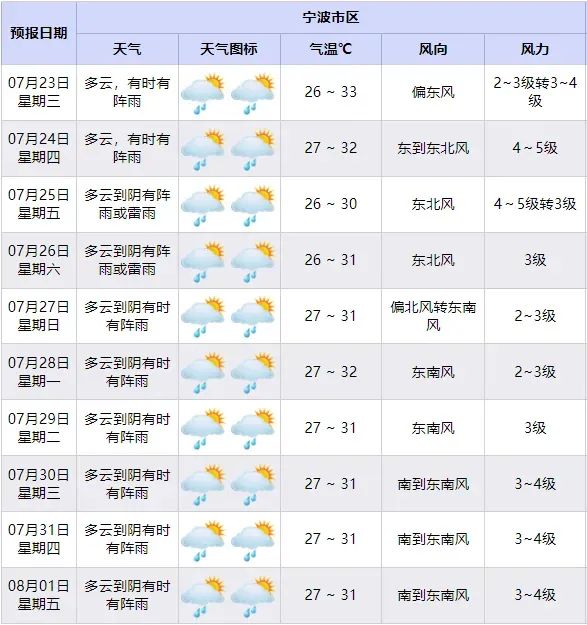 最强可达10级!台风"范斯高"生成，或影响宁波