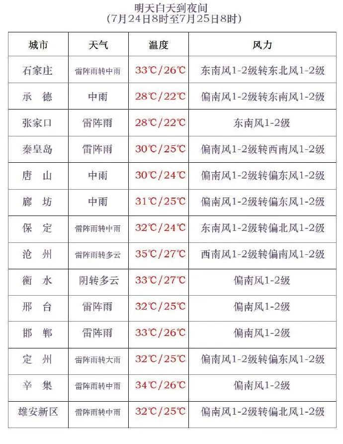 中到大雨+暴雨！河北未来三天雨雨雨，小心强对流