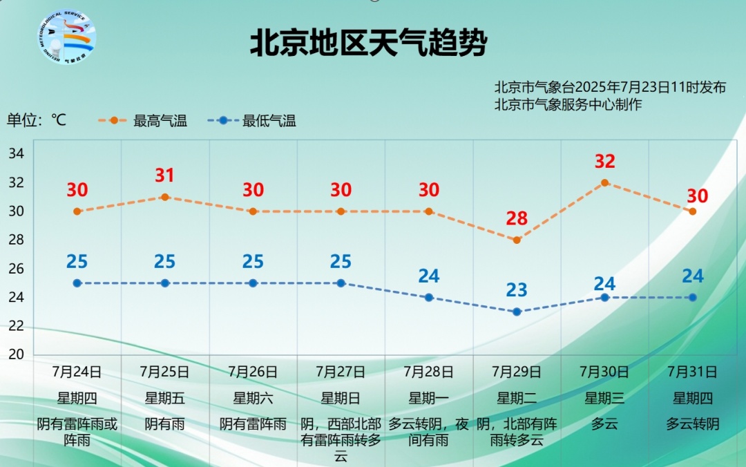 局地雨强较大+7级短时大风！北京发布雷电蓝色预警