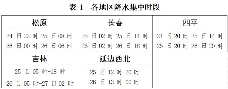 重要提醒！长春将有大到暴雨