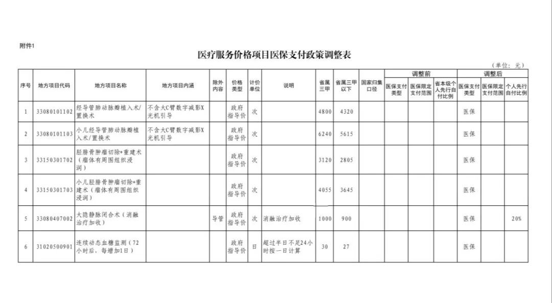 福建调整部分医疗服务项目医保支付政策！8月1日起执行！