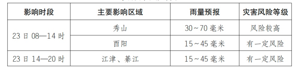 暴雨蓝色预警持续，重庆这些地区阵雨雷雨活跃→