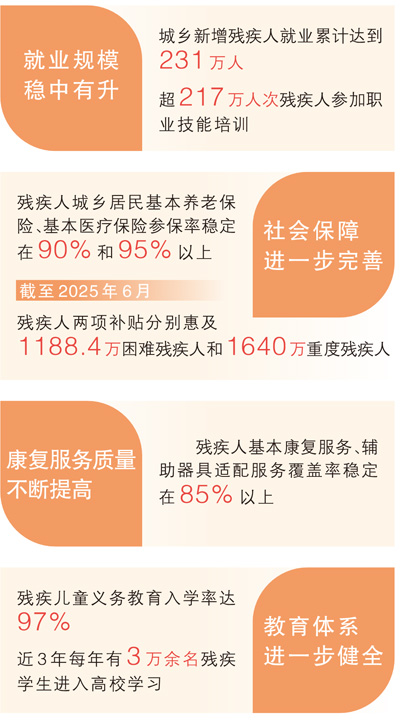 我国残疾人保障水平和发展能力进一步提升