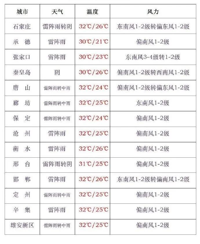 雷电！短时强降水！大风！河北发布暴雨蓝色预警