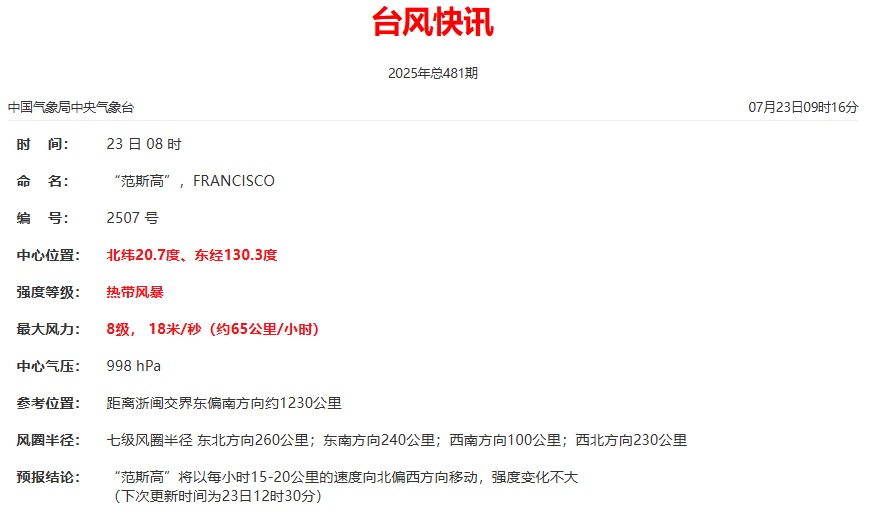 台风“范斯高”生成！未来将影响福建！还要注意……