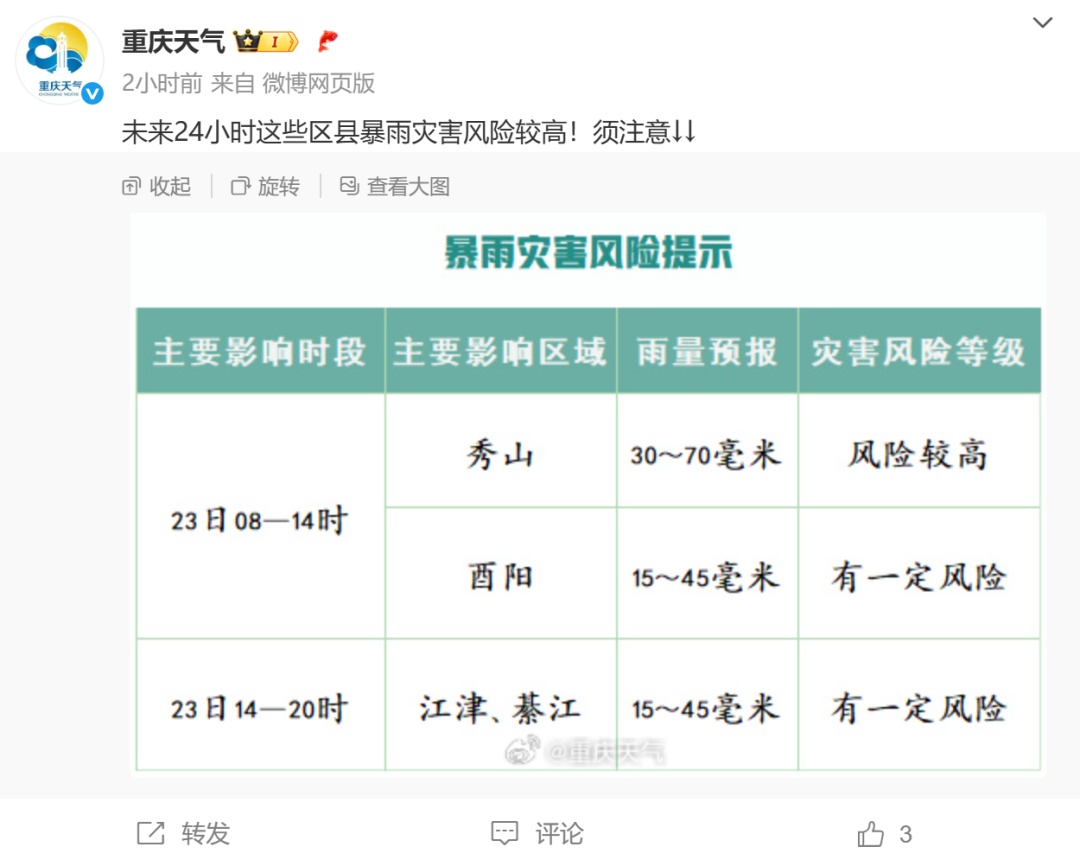 重庆未来三天最高41℃,今日4区县暴雨灾害预警 重庆未来三天最高41℃,今日4区县暴雨灾害预警