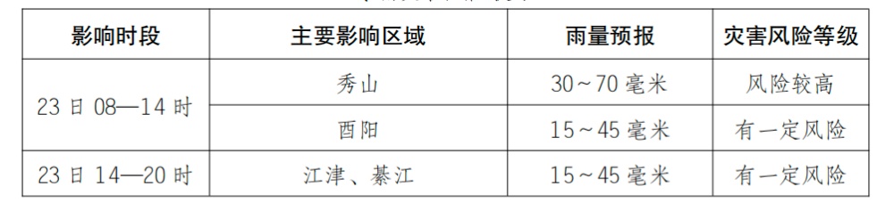 雷电+阵性大风！今天大到暴雨继续，明天重庆直冲40℃