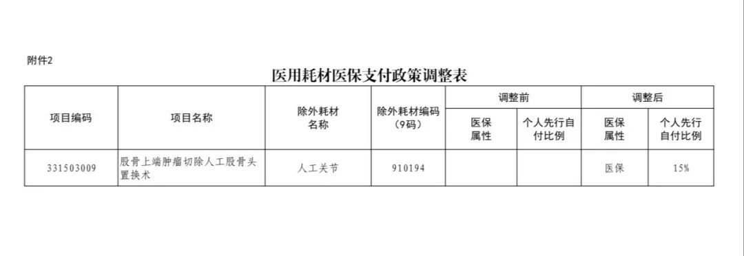 福建调整部分医疗服务项目医保支付政策！8月1日起执行！