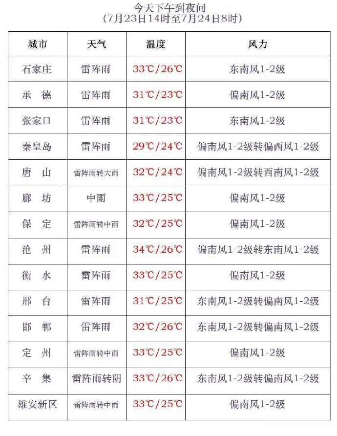 中到大雨+暴雨！河北未来三天雨雨雨，小心强对流