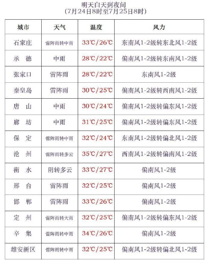 中到大雨+暴雨马上到！今起，河北全省性降雨来袭……