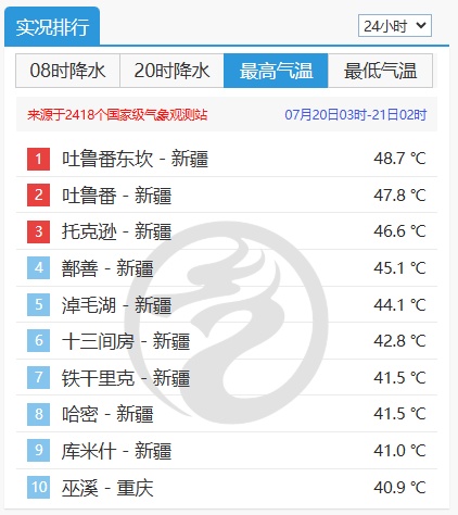 48.7℃！国内一地热到破纪录！