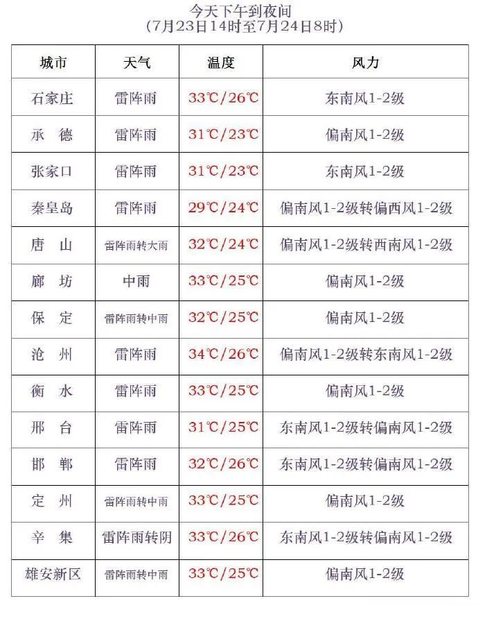 中到大雨+暴雨马上到！今起，河北全省性降雨来袭……