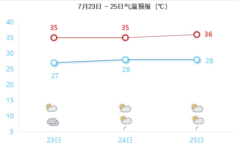 高温预警！雷雨大风！影响江苏