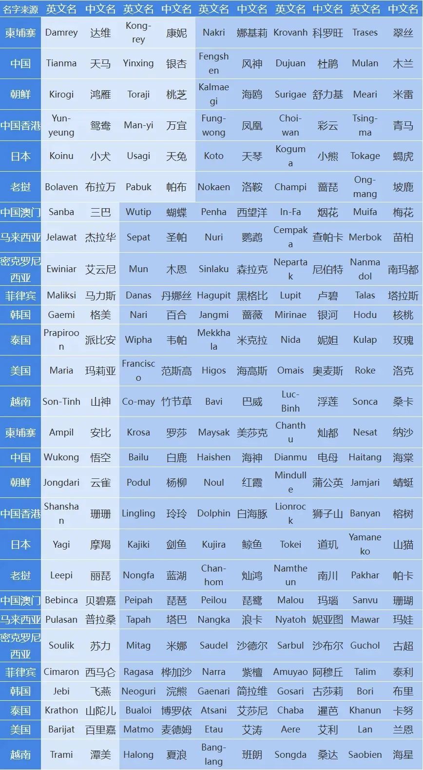 今年第7号台风“范斯高”已生成！将趋向华东沿海