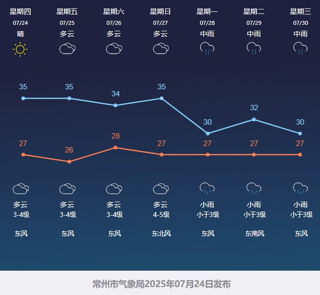 “双台风”共舞！常州降温就在……