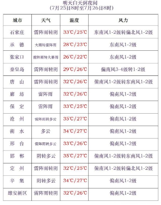 石家庄下雨了！今明两天，河北多地有大雨到暴雨，局地大暴雨→