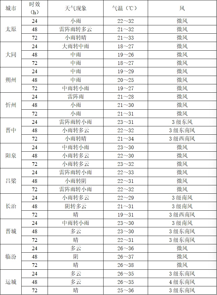 山西未来三天，雨雨雨+热热热