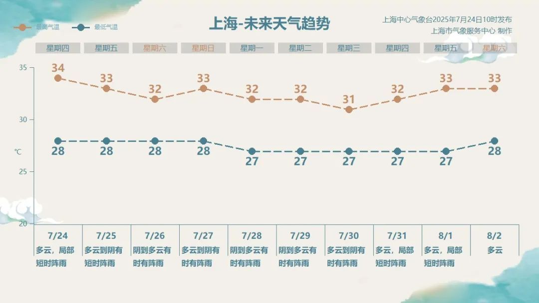 台风外围影响，周末上海这些地方有大雨→