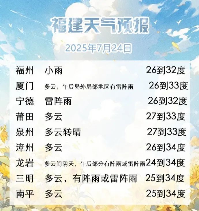 8号台风已生成！“双台”共舞，福建未来一周……