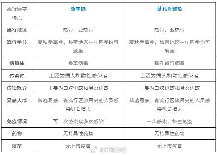 疾控部门提醒预防基孔肯雅热