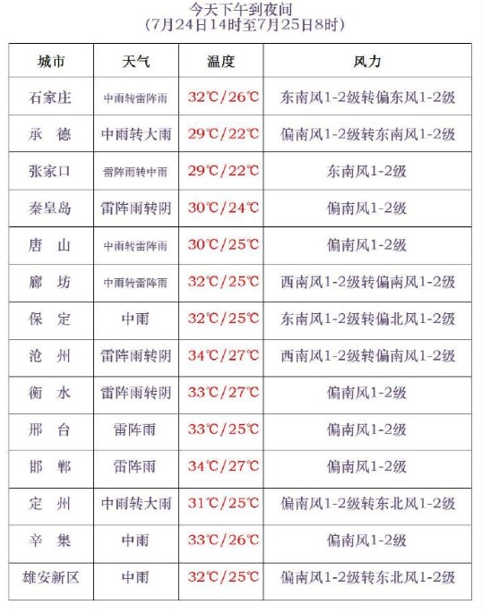 石家庄下雨了！今明两天，河北多地有大雨到暴雨，局地大暴雨→