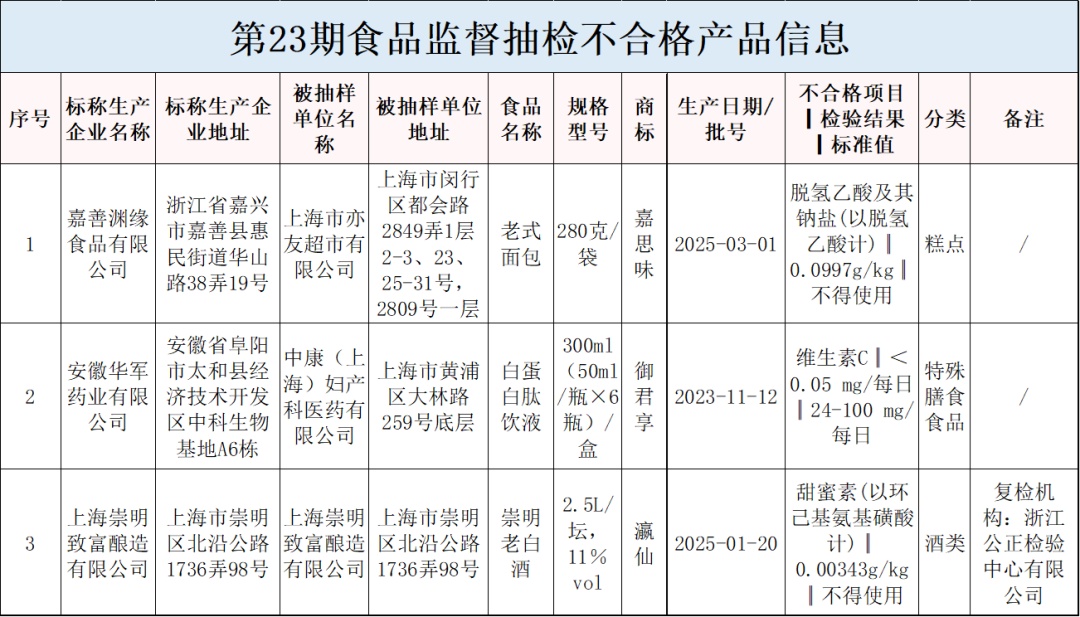 【监管】面包、老白酒…这3批次食品抽检不合格