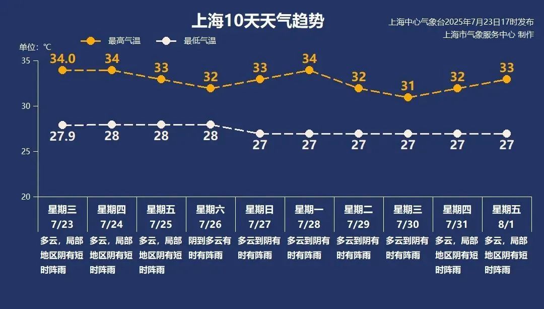 紧急提醒！上海本周末受新台风影响！接下来天气形势非常复杂