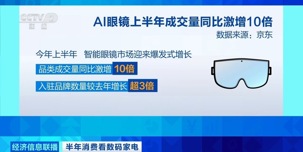 AI眼镜市场迎来爆发式增长 上半年品类成交量同比激增10倍