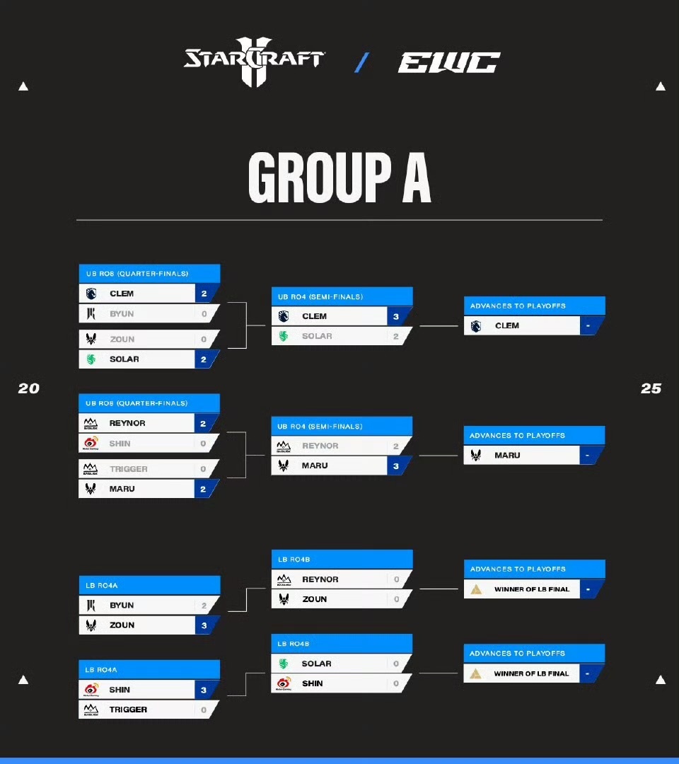 2025年EWC电竞世界杯《星际争霸2》项目：WBG.Shin进入败者组半决赛