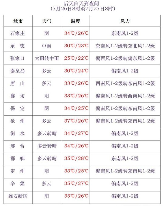 石家庄下雨了！今明两天，河北多地有大雨到暴雨，局地大暴雨→
