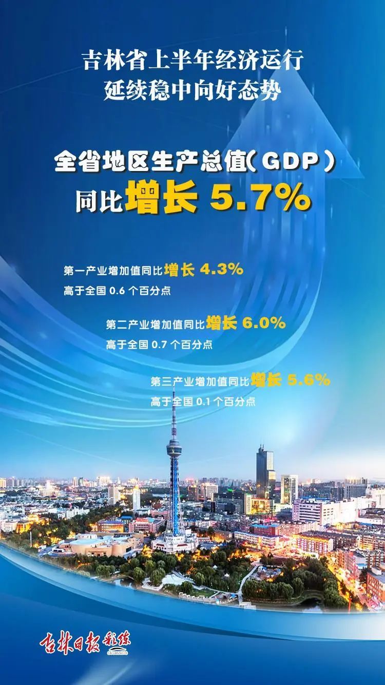 稳中向好！吉林上半年GDP同比增长5.7%