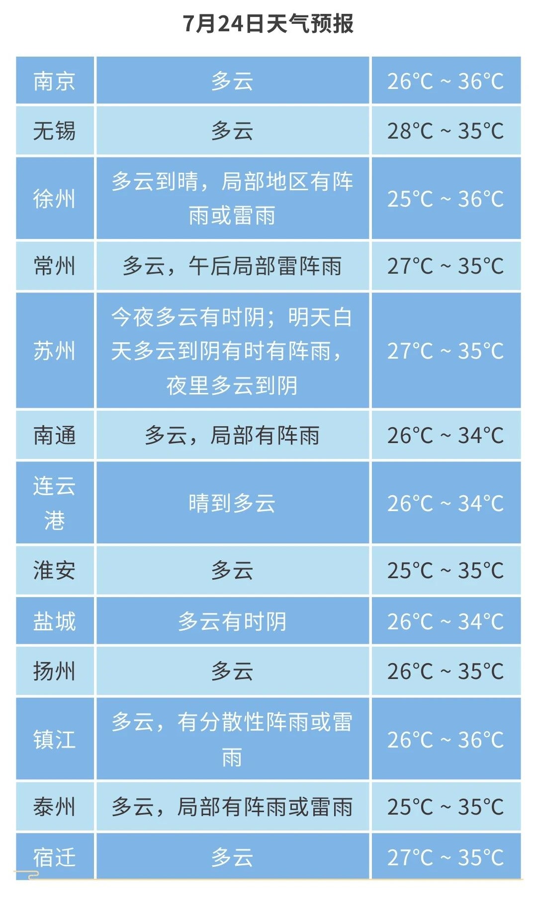 江苏气象发布:部分地区有阵雨或雷雨!最高36℃ 江苏气象发布:部分地区有阵雨或雷雨!最高36℃