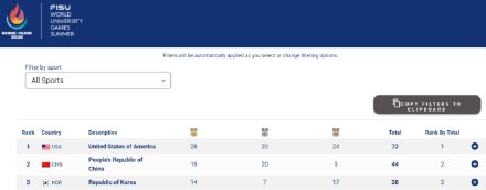 中国代表团单日收获7金3银1铜