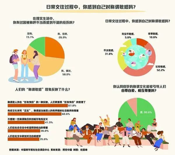 84.9%受访者有过因被称呼不当而感到不适的经历