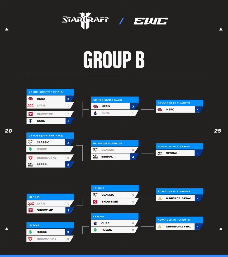2025年EWC电竞世界杯《星际争霸2》项目：WBG.Shin进入败者组半决赛