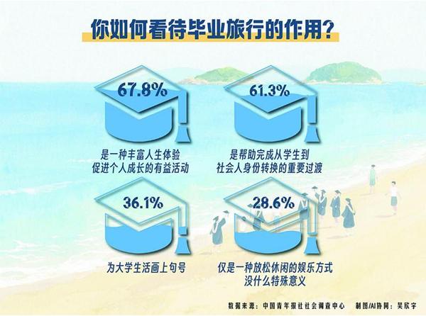 67.8%受访毕业生认为毕业旅行有助于促进个人成长 67.8%受访毕业生认为毕业旅行有助于促进个人成长