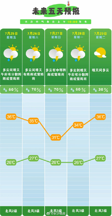 湖南高温黄色预警生效中 湖南高温黄色预警生效中