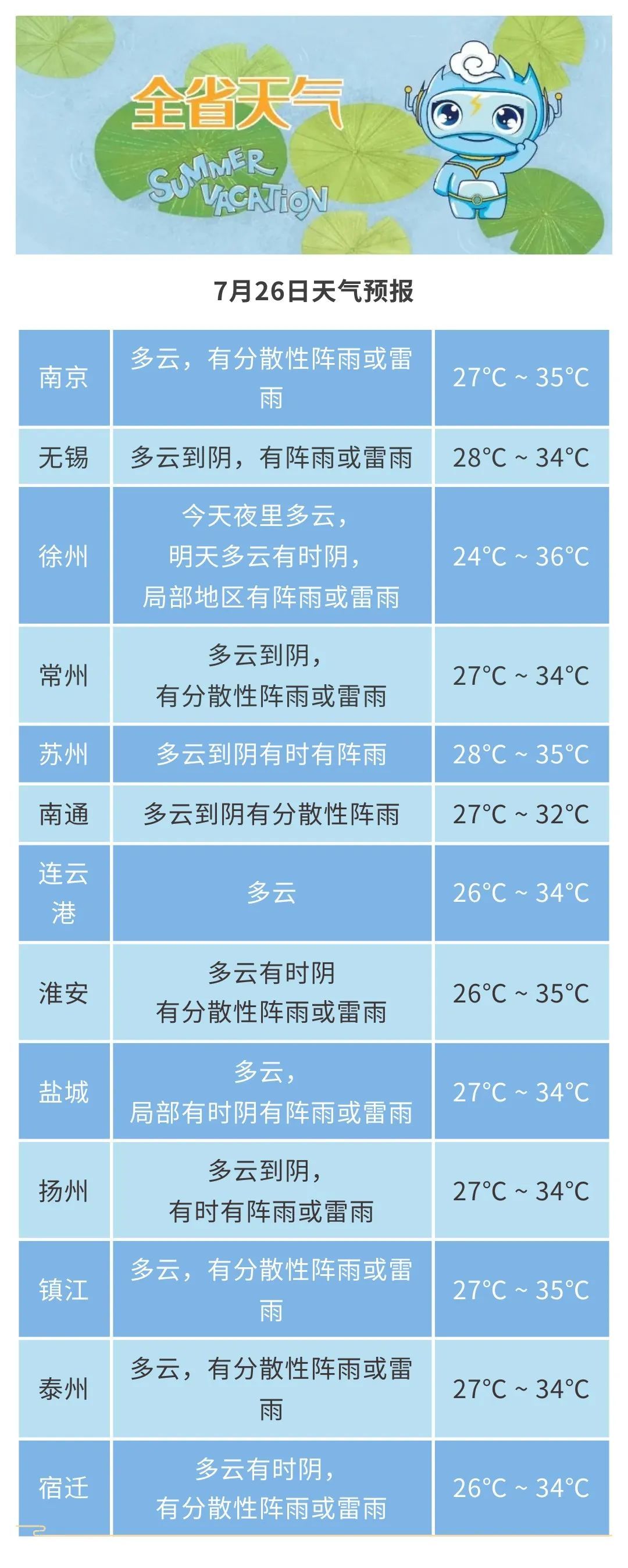 26-27日江苏省大部分地区有35℃以上的高温，部分地区风力较大