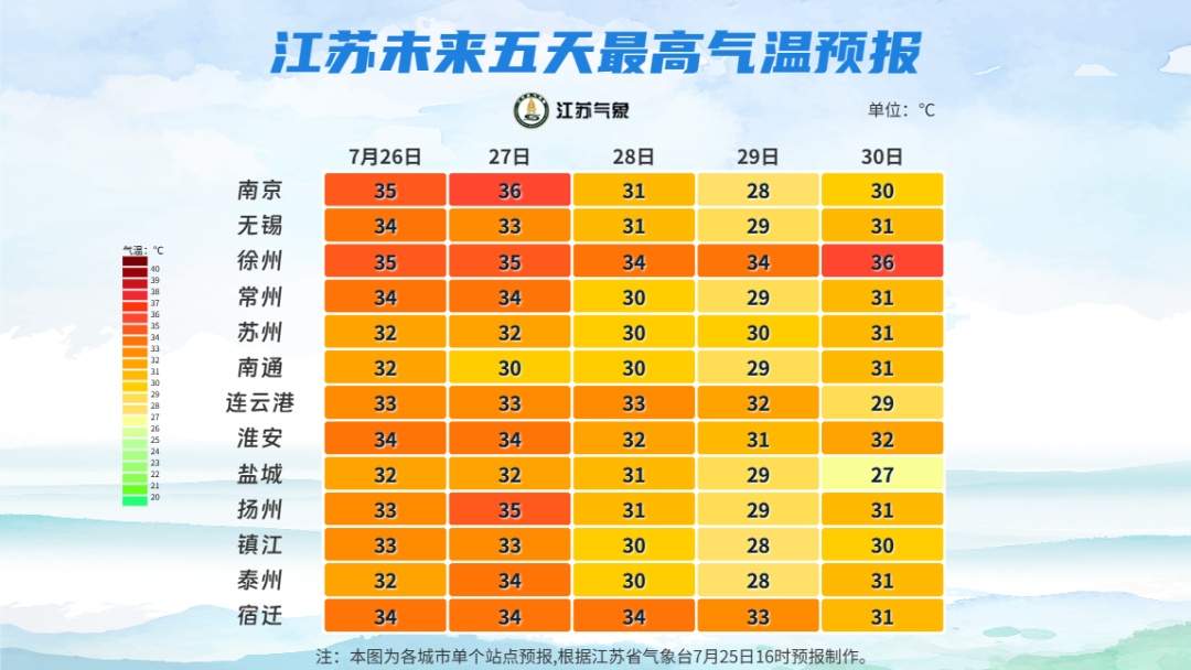 26-27日江苏省大部分地区有35℃以上的高温，部分地区风力较大