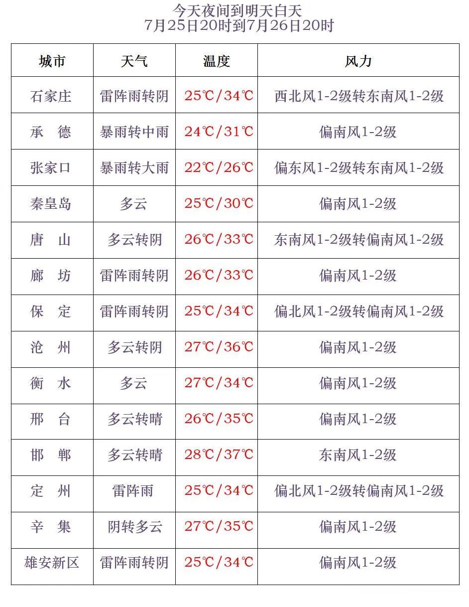 山洪预警！暴雨+强对流！局地大暴雨！河北雨还没完→
