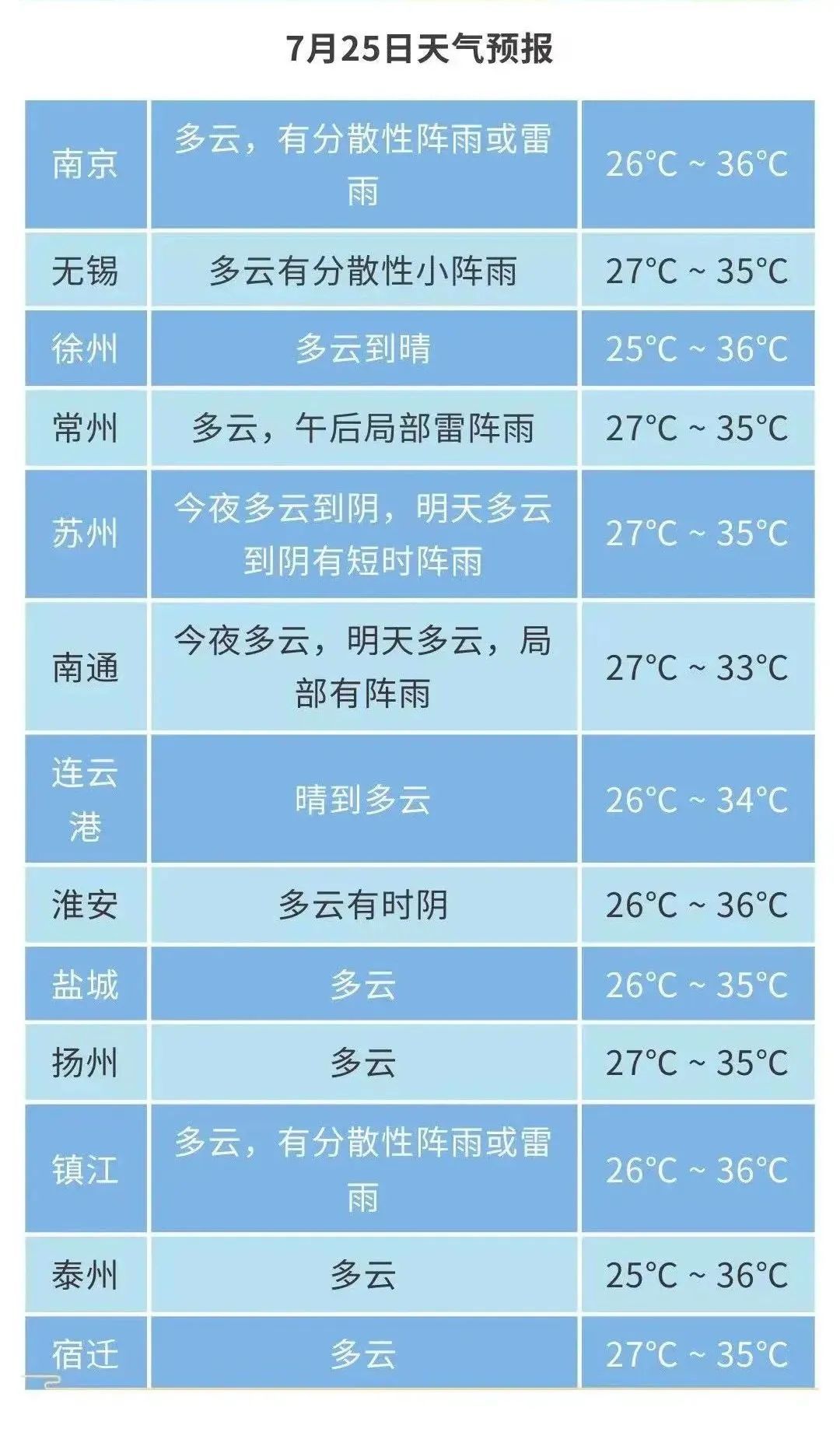 江苏气象发布:多云有时有雨!最高36℃! 江苏气象发布:多云有时有雨!最高36℃!