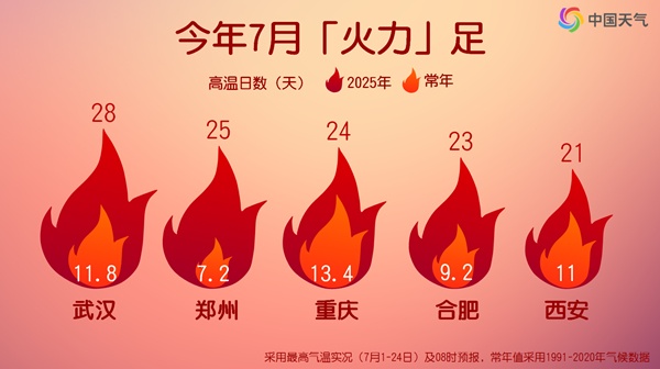 热!我国多地7月高温超长待机 这些地方未来7天或高温全勤 热!我国多地7月高温超长待机 这些地方未来7天或高温全勤