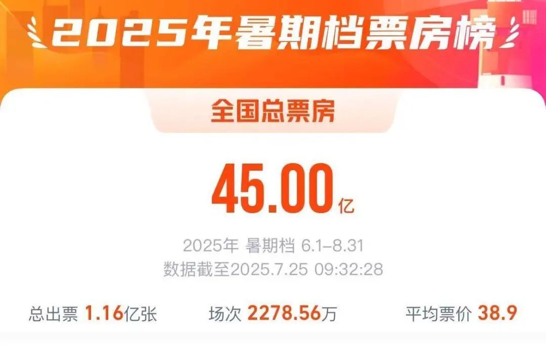 暑期档电影总票房破45亿，这3部抗战电影陆续上映