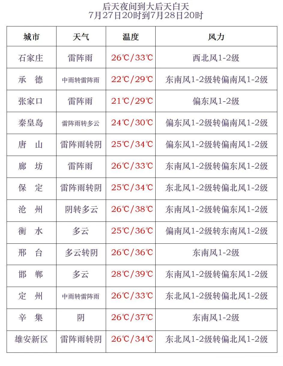 山洪预警！暴雨+强对流！局地大暴雨！河北雨还没完→