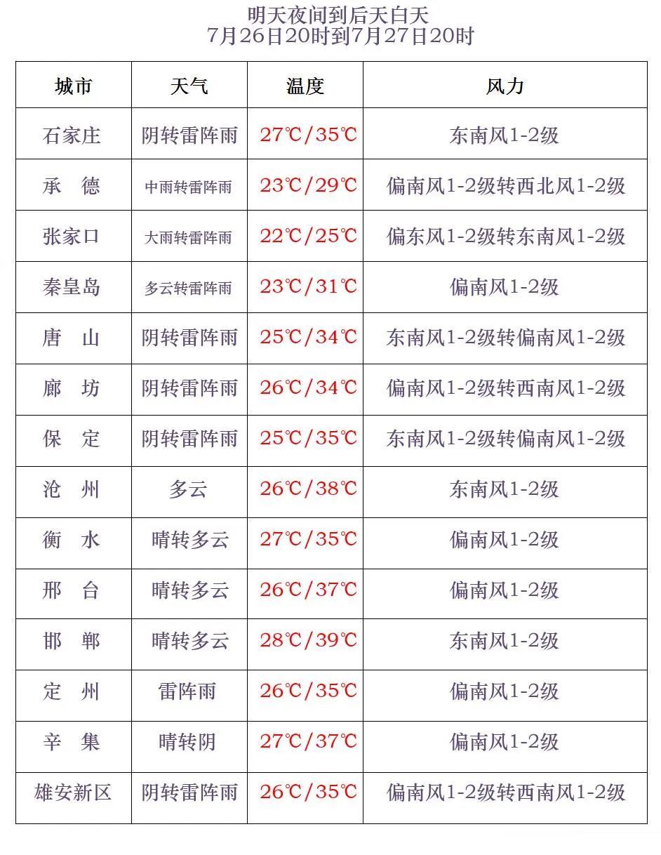 山洪预警！暴雨+强对流！局地大暴雨！河北雨还没完→